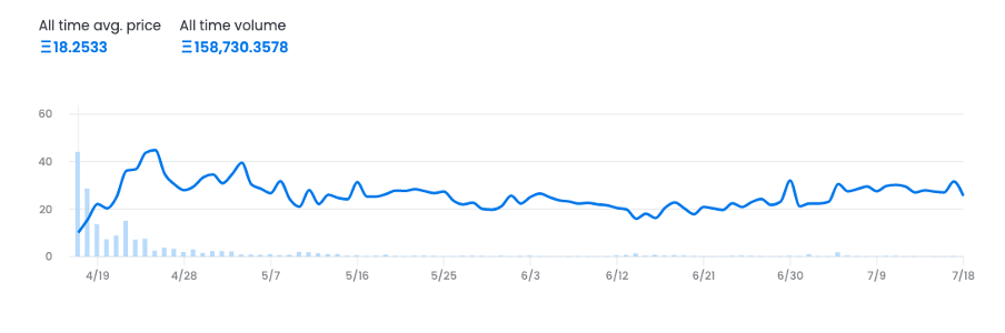 Moonbirds　価格動向