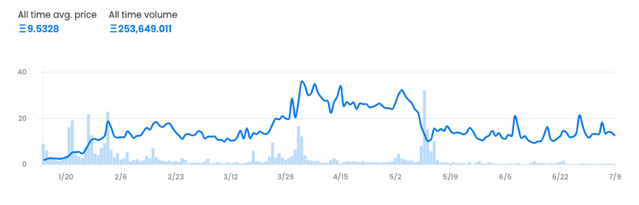 Azuki　価格動向