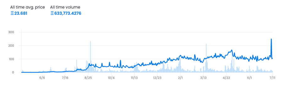 BAYC　価格動向