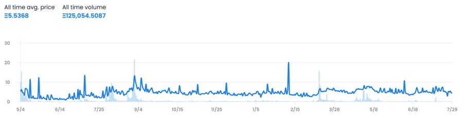 Meebits　価格動向