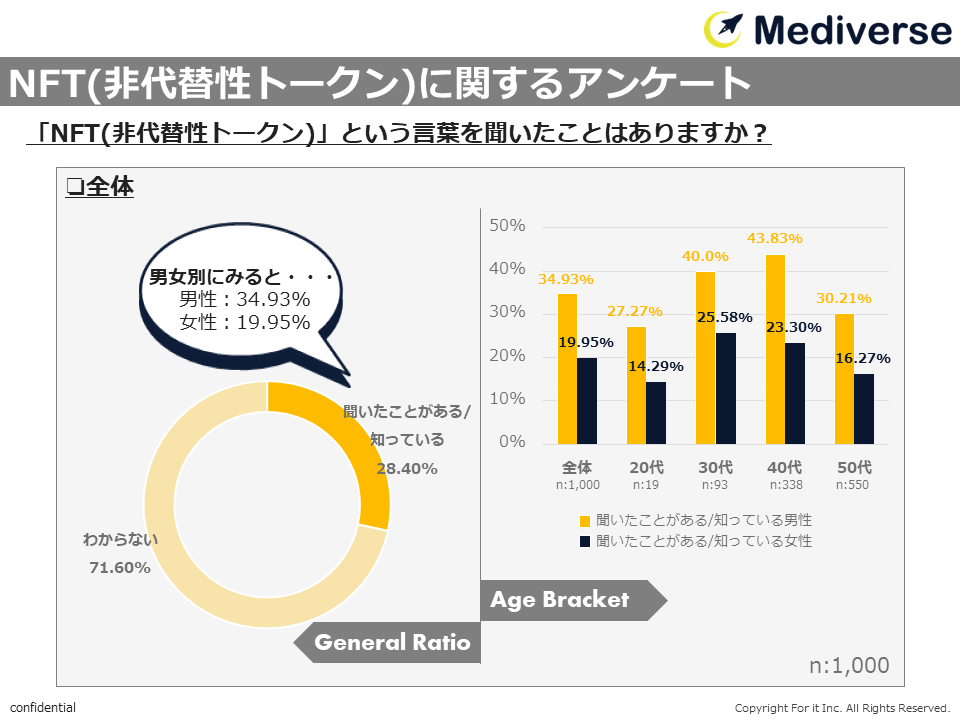 Questionnaire about NFT