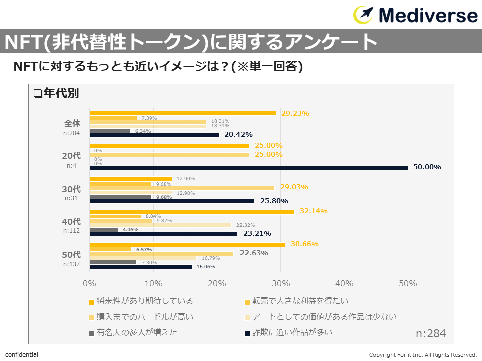 Questionnaire about NFT