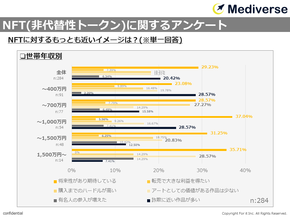 Questionnaire about NFT