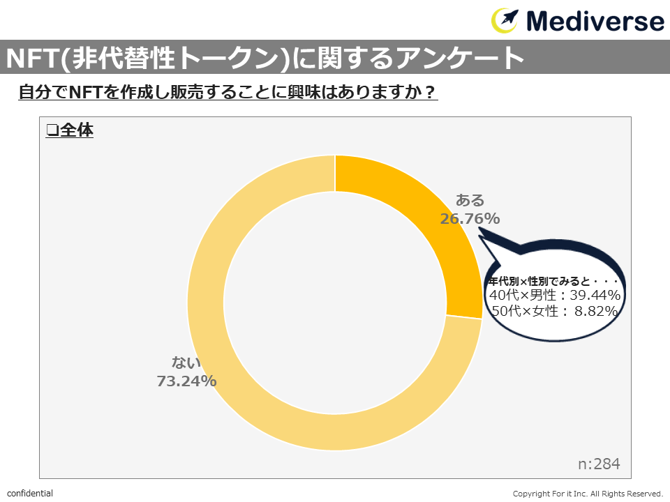 Questionnaire about NFT