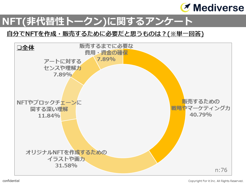 Questionnaire about NFT