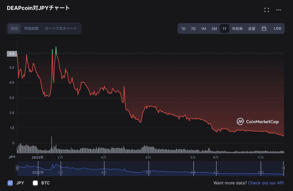 CoinMarketCapのDEAPcoin対JPYチャート