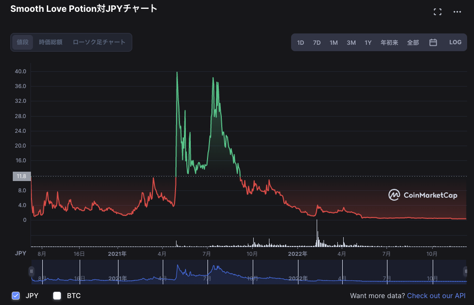 CoinMarketCapのSLP対JPYチャート