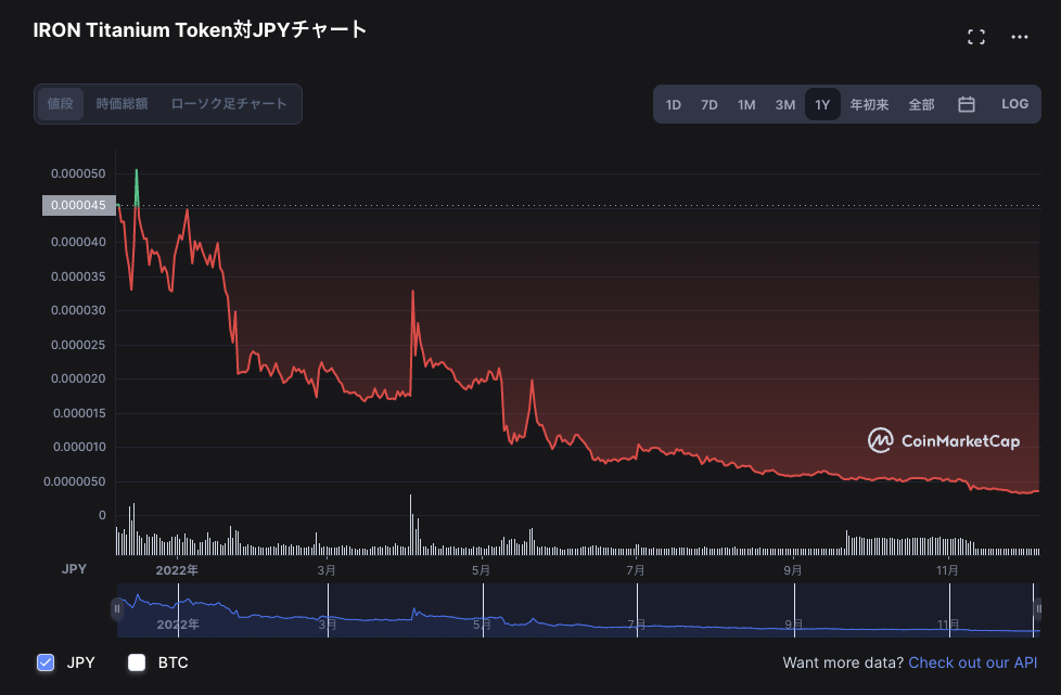 CoinMarketCapのIRON対JPYチャート