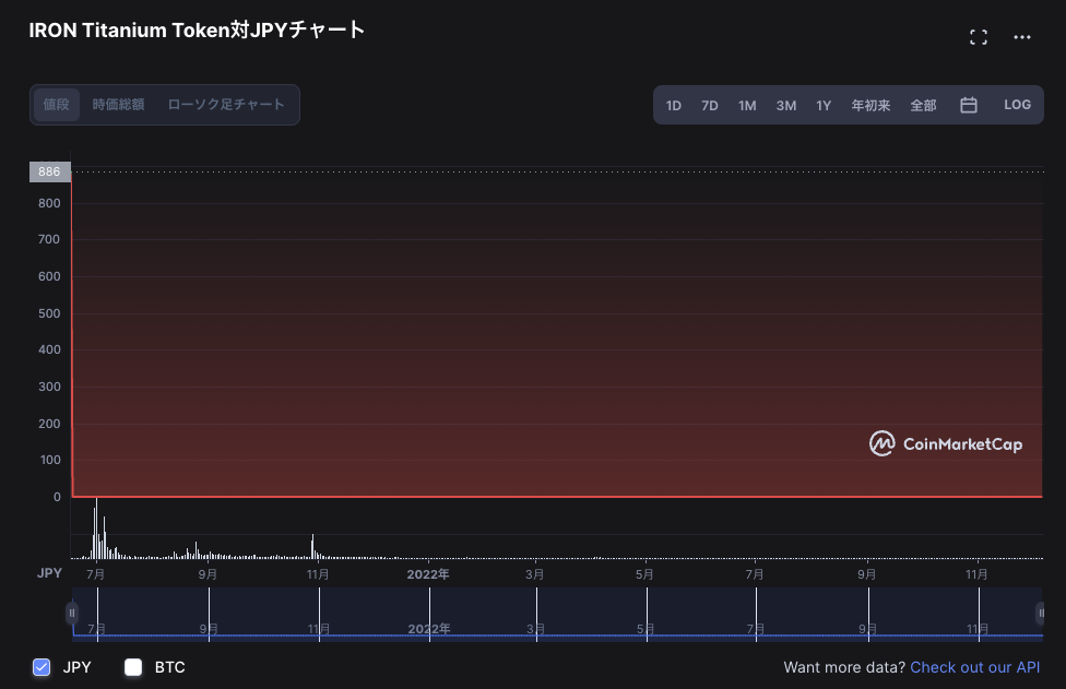 CoinMarketCapのIRON対JPYチャート