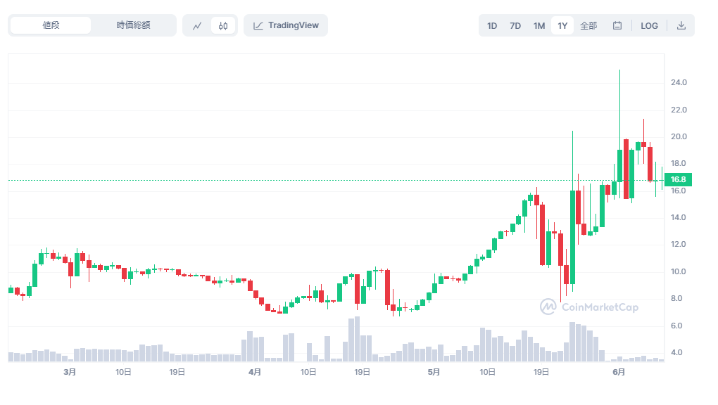 GXEの価格チャート