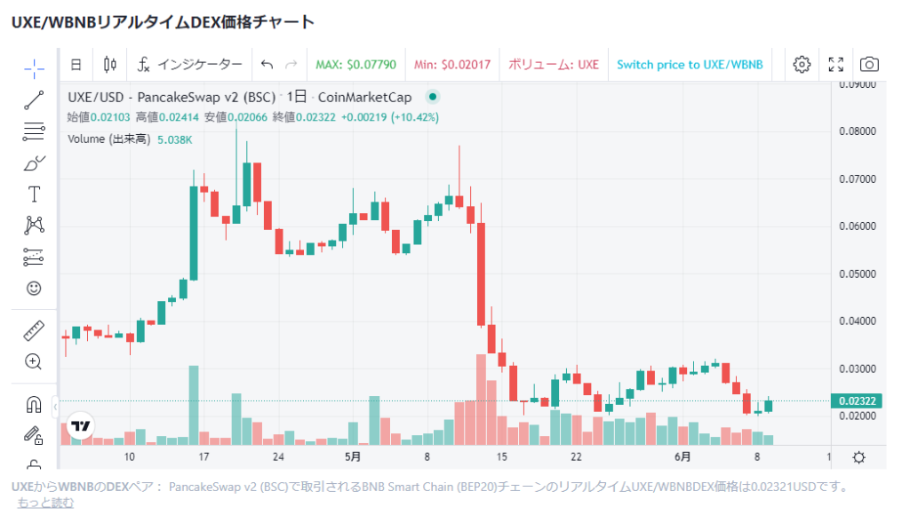 UXEの価格チャート