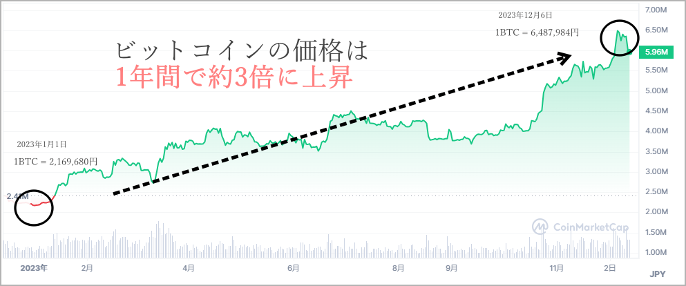 ビットコインのチャート2023年版