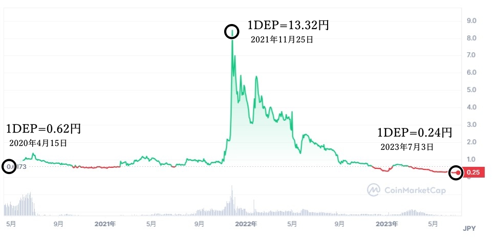 ディープコイン(DEP)の価格チャート