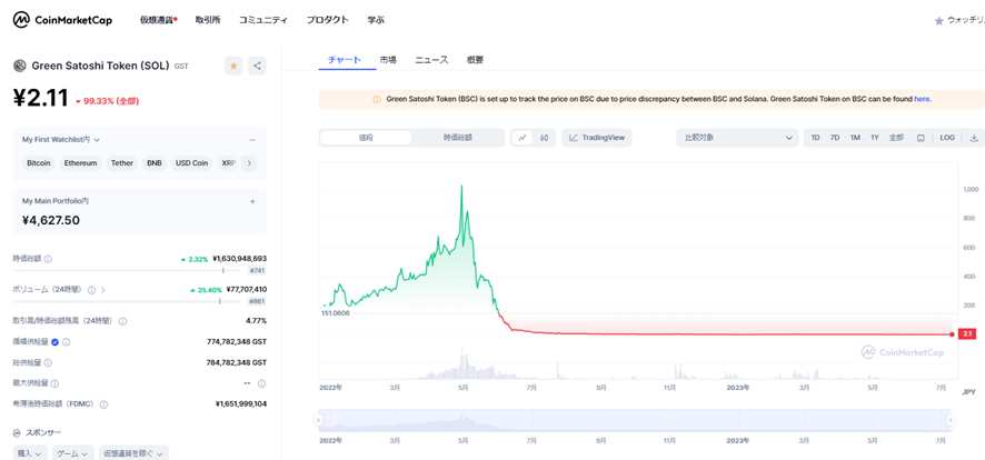 GSTの価格