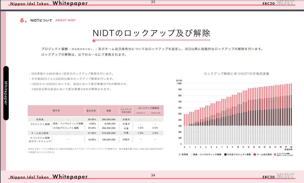 NIDT(日本アイドルトークン) ロックアップ計画