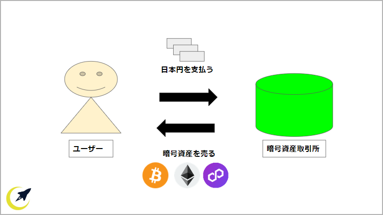 NFTの転売方法 暗号資産取引所の準備