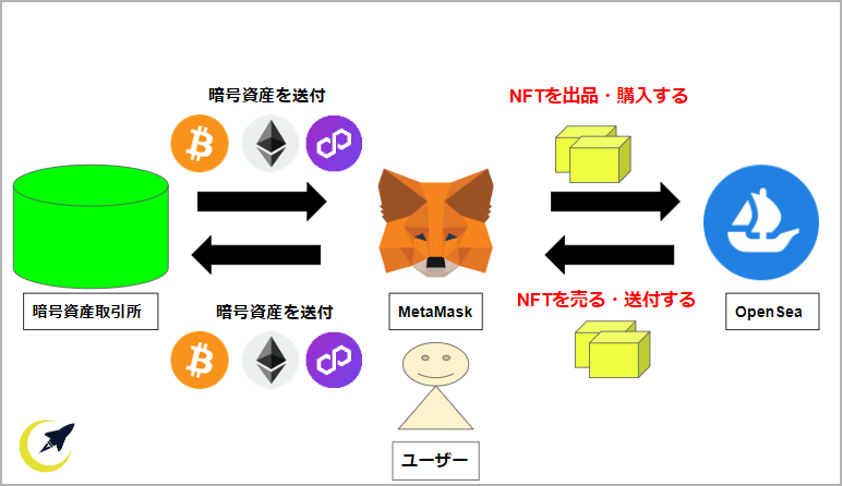 OpenseaでNFTを購入する流れ