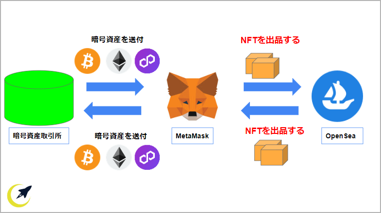 NFTの転売方法 メタマスクの準備