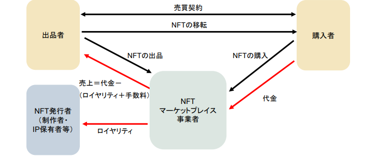 NFTの市場流通サイクル