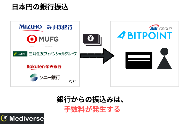 ビットポイントの手数料 銀行振込