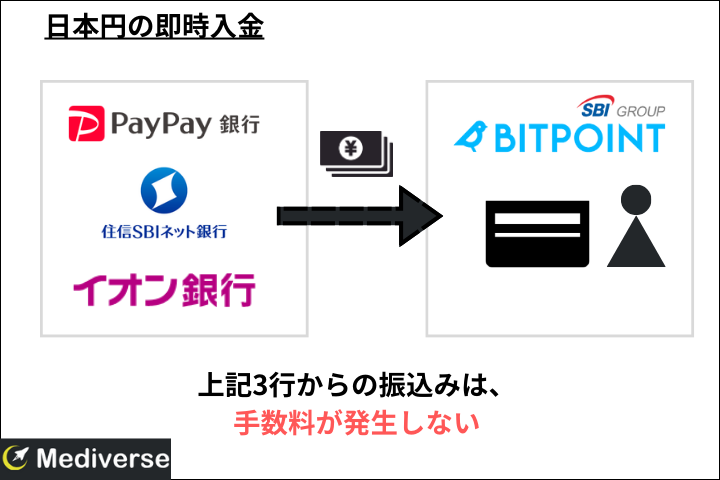 ビットポイントの手数料 即時入金