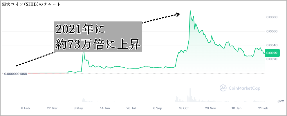 柴犬コインの2021年のチャート