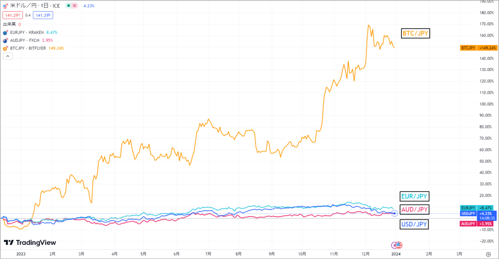 仮想通貨と為替の値動き