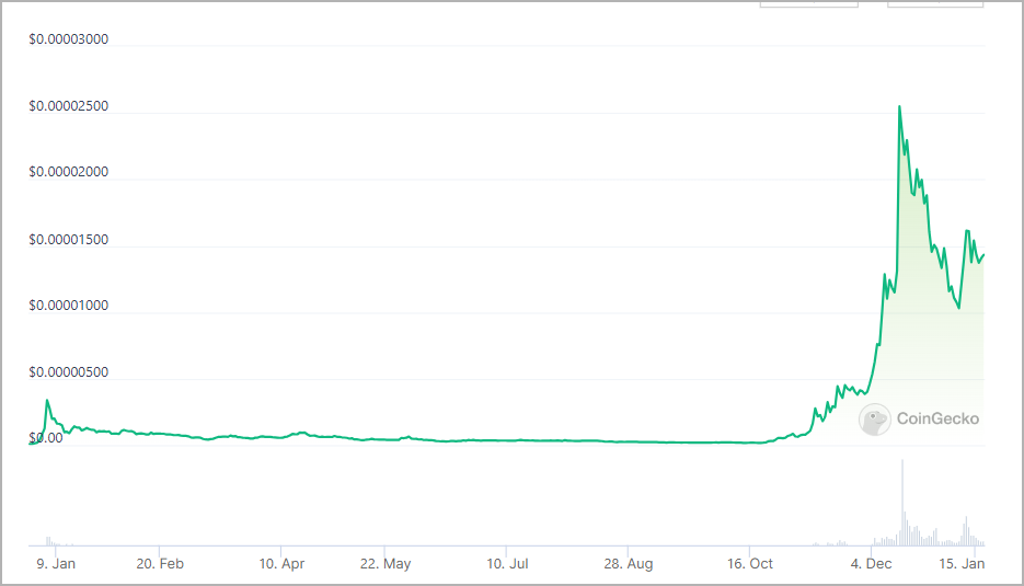 仮想通貨BONKのチャート