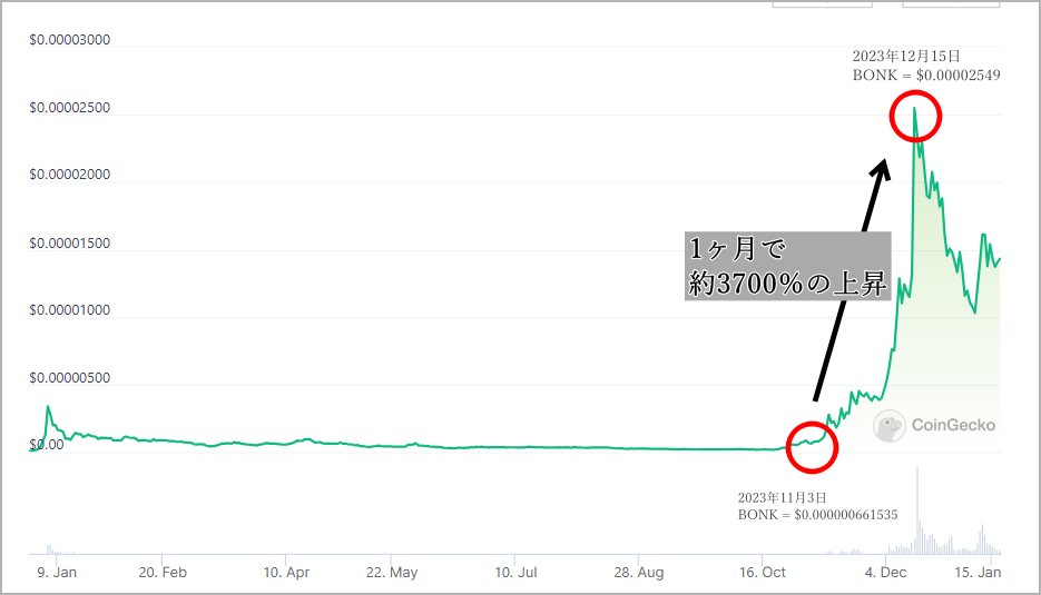 仮想通貨BONKのチャート