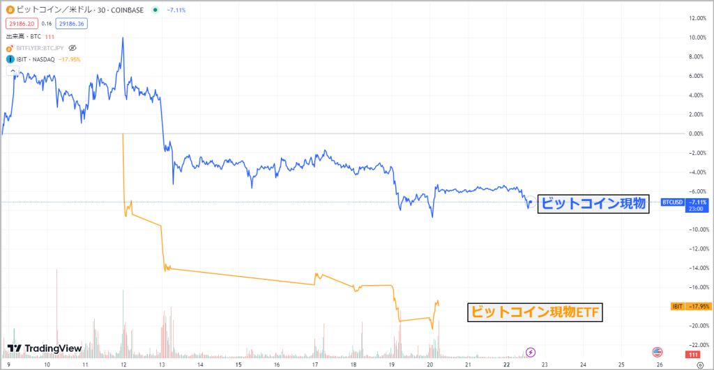 ビットコイン現物とビットコインETFの連動性