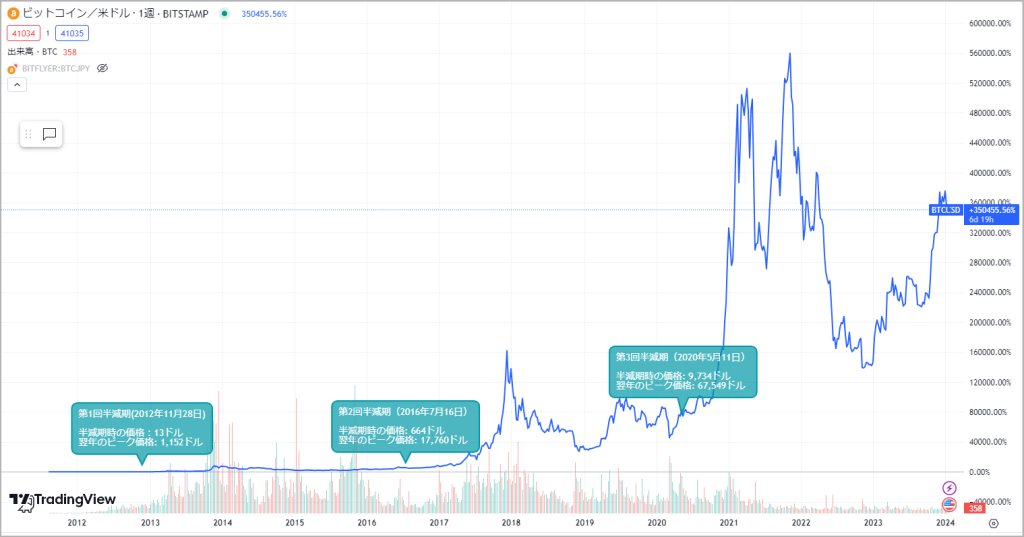 BTCUSDの半減期チャート