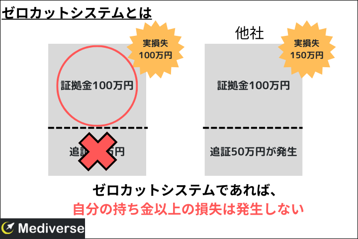 Bitgetのゼロカットシステム