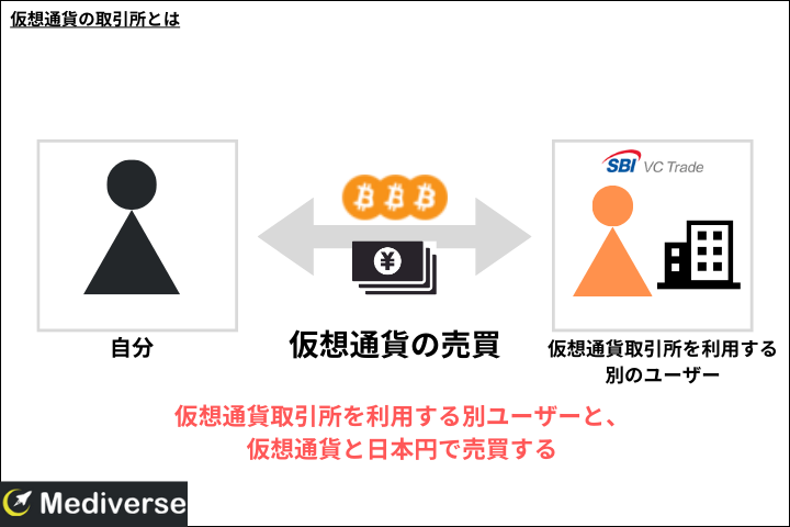 仮想通貨取引所の取引所