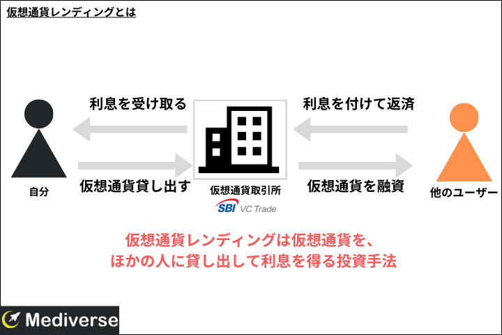 仮想通貨レンディングとは