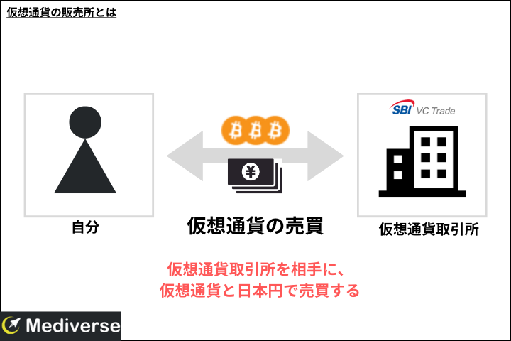 仮想通貨取引所の販売所