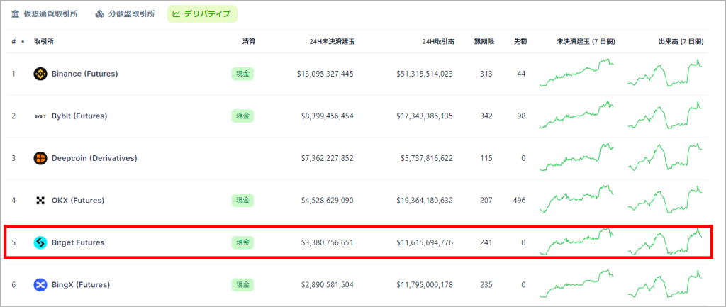 CoinmarketcapでのBitgetの先物取引順位