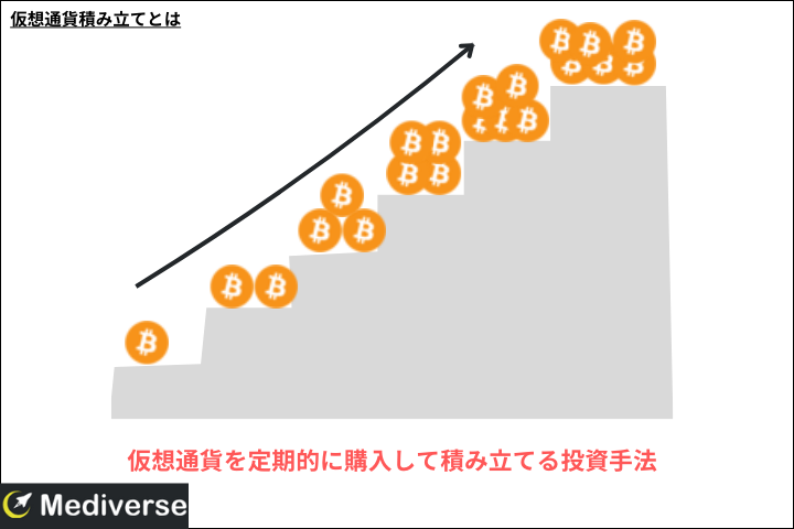 仮想通貨の積み立て投資