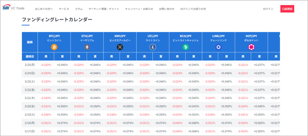 SBI VCトレードのファンディングレート