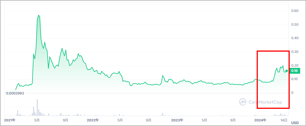 ドージコイン(DOGECOIN) 2024年の値動き