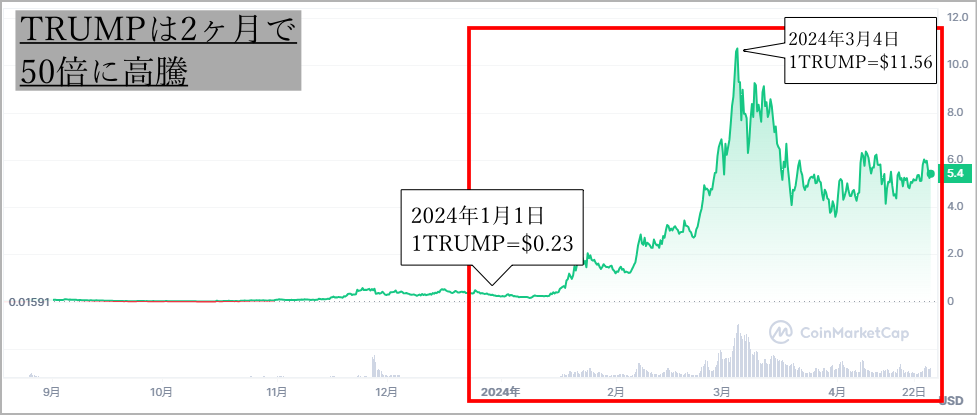 MAGA(TRUMP)のチャート