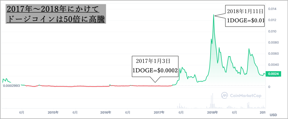 ドージコインの値動き 2017年～2018年