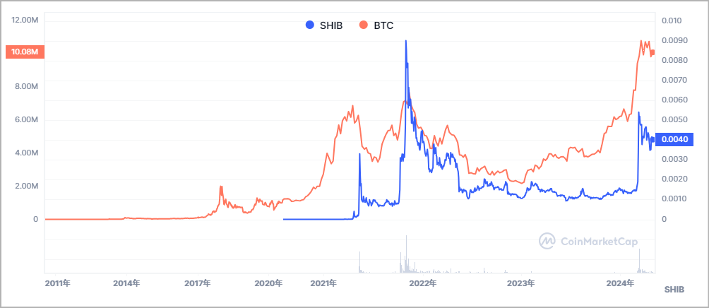 柴犬コインとビットコインの値動きを比較