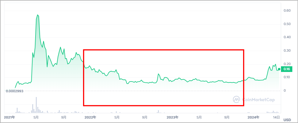 ドージコイン(DOGECOIN) 2022年~2023年の値動き