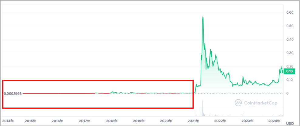 ドージコイン(DOGECOIN) の値動き2013~2021年