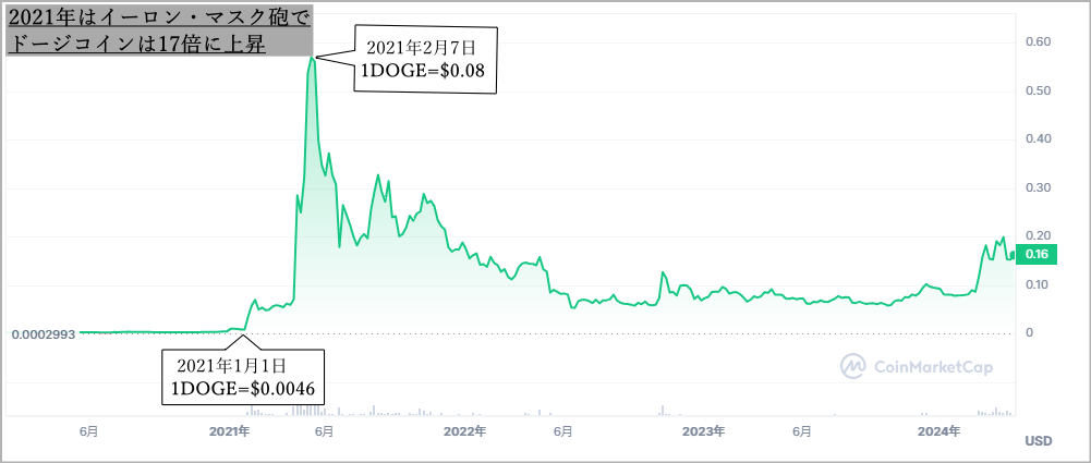 ドージコイン(DOGECOIN) 2021年の値動き