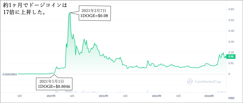 ドージコイン(DOGECOIN) 2021年の値動き