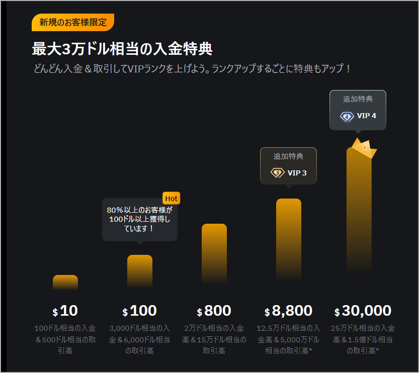 Bybitキャンペーン 最大3万ドル相当の入金特典