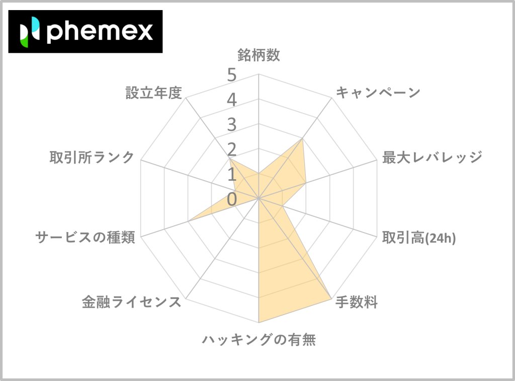 Phemexのランキング結果