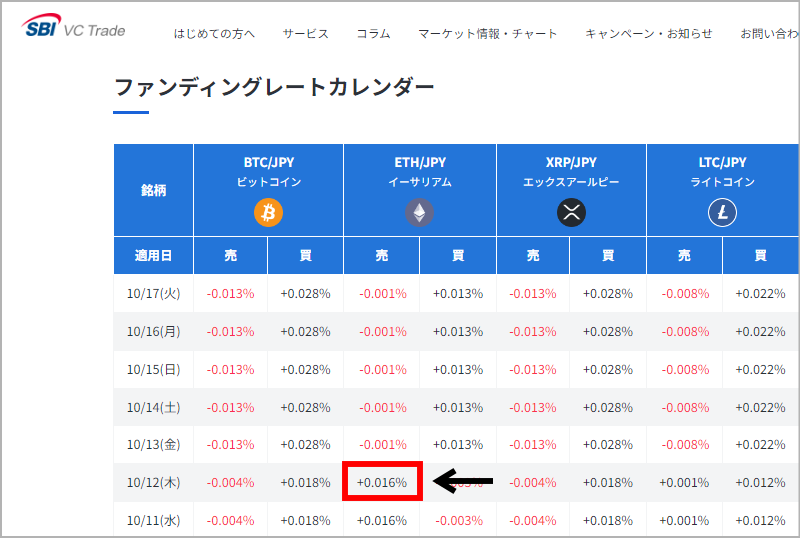 SBI VCトレードのファンディングレート③