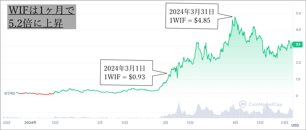 ドッグウィファット (WIF)のチャート